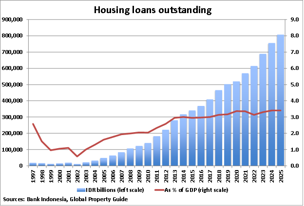 Indonesia Housing Loans Outstanding graph