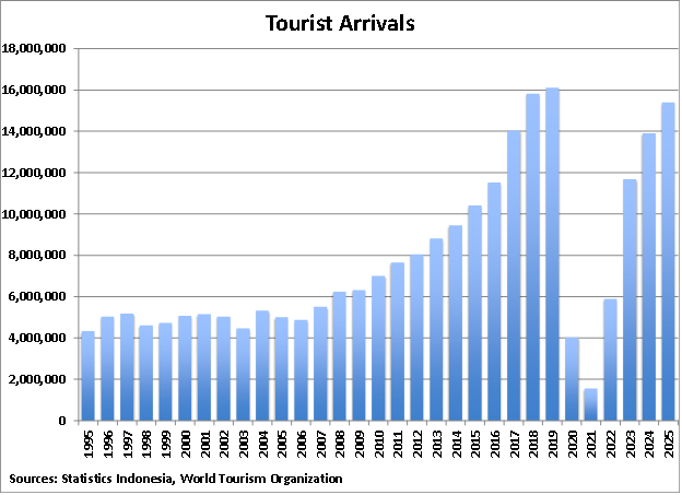 Indonesia Tourist Arrivals graph