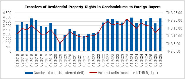 Thailand Transfers of Residential Property Rights in Condominiums to Foreign Buyers graph