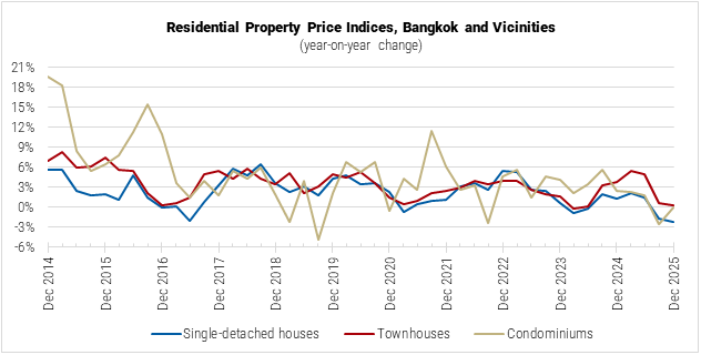 Thailand Residential Property Price Indices in Bangkok and Vicinities graph