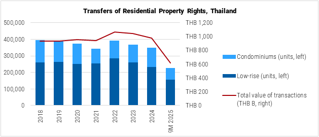 Thailand Transfers of Residential Property Rights graph