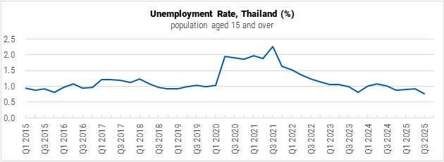 Thailand Unemployment Rate graph