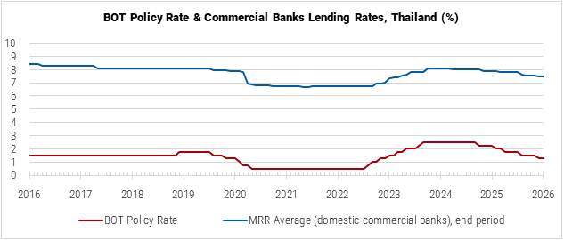 Thailand BOT Policy Rate and Commercial Banks Lending Rates graph