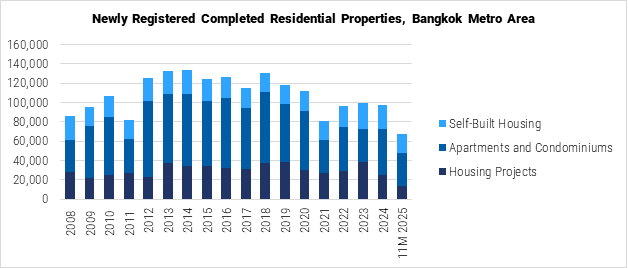 Thailand Newly Registered Completed Residential Properties in Bangkok Metro Area graph