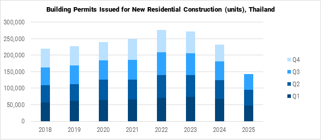 Thailand Building Permits Issued for New Residential Construction graph