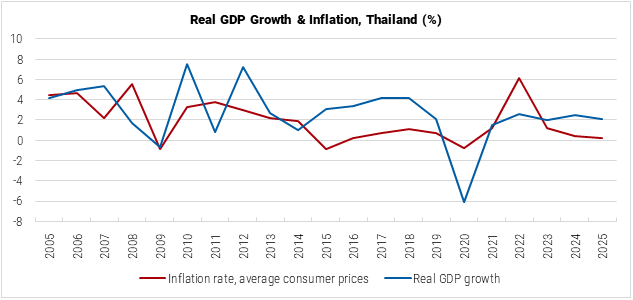 Thailand Real GDP Growth and Inflation graph