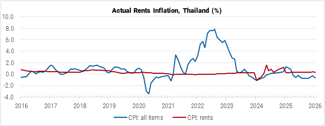 Thailand Actual Rents Inflation graph
