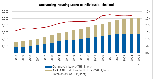 Thailand Outstanding Housing Loans to Individuals graph