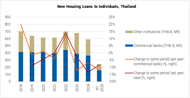 Thailand New Housing Loans to Individuals graph