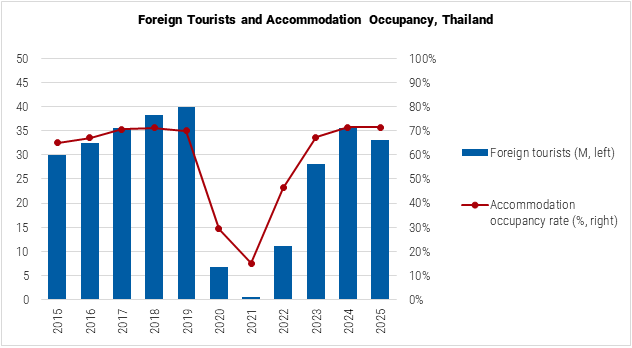 Thailand Foreign Tourists and Accommodation Occupancy graph