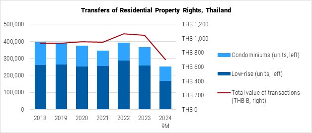 Thailand Transfers of Residential Property Rights Graph