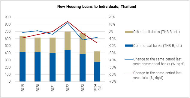 Thailand New Housing Loans to Individuals Graph