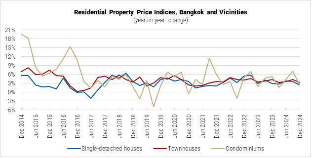 Thailand Residential Property Price Indices in Bangkok and Vicinities Graph