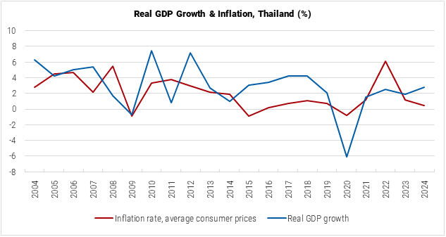 Thailand Real GDP Growth and Inflation Graph