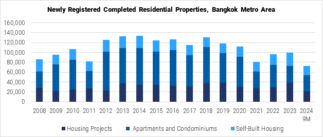 Thailand Newly Registered Completed Residential Properties in Bangkok Metro Area Graph