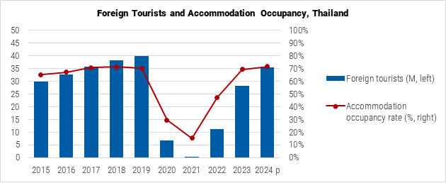 Thailand Foreign Tourists and Accommodiation Occupancy Graph