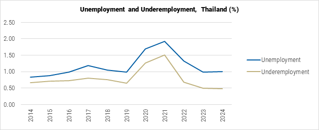 Thailand Unemployment and Underemployment Percentage Graph