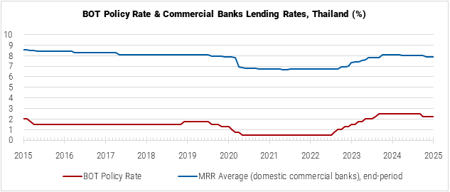 Thailand BOT Policy Rate and Commercial Banks Lending Rates Graph