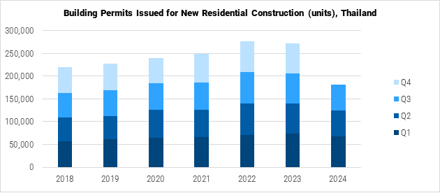 Thailand Building Permits Issued for New Residential Construction Units Graph
