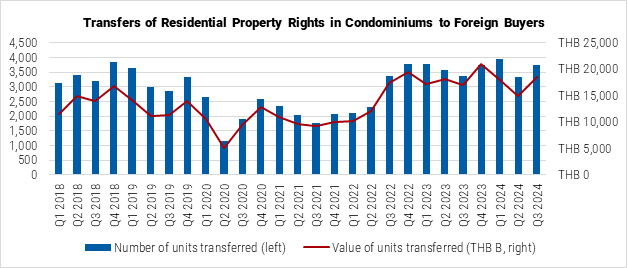 Thailand Transfers of Residential Property Rights in Condominiums to Foreign Buyers Graph