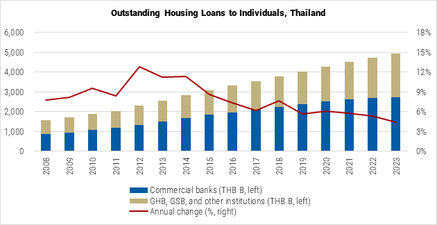 Thailand Outstanding Housing Loans to Individuals Graph