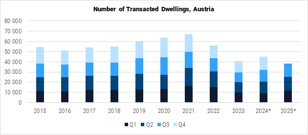 Austria Number of Transacted Dwellings graph