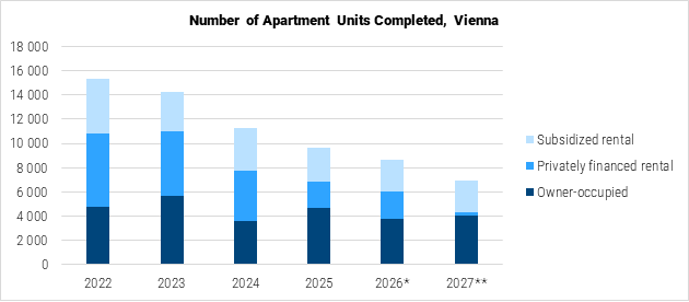 Austria Number of Apartment Units Completed in Vienna graph