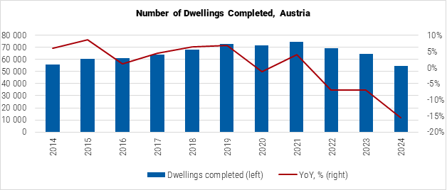 Austria Number of Dwellings Completed graph