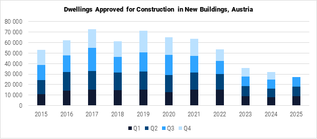 Austria Dwellings Approved for Construction in New Buildings graph