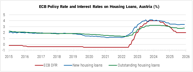 Austria ECB Policy Rate and Interest Rates on Housing Loans graph