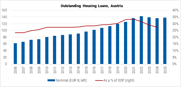 Austria Outstanding Housing Loans graph