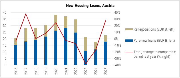 Austria New Housing Loans graph