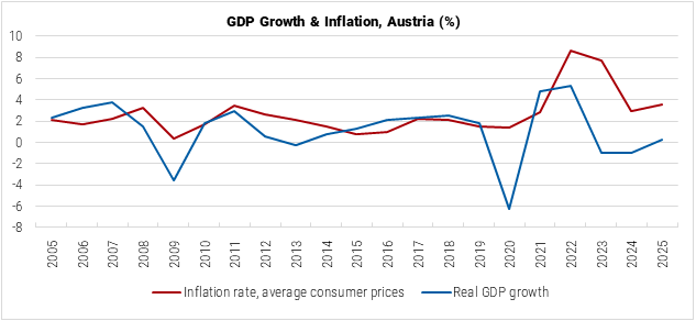 Austria GDP Growth and Inflation graph