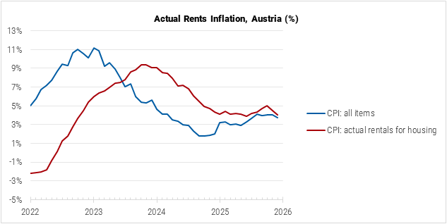 Austria Actual Rents Inflation graph