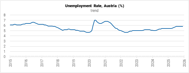 Austria Unemployment Rate graph