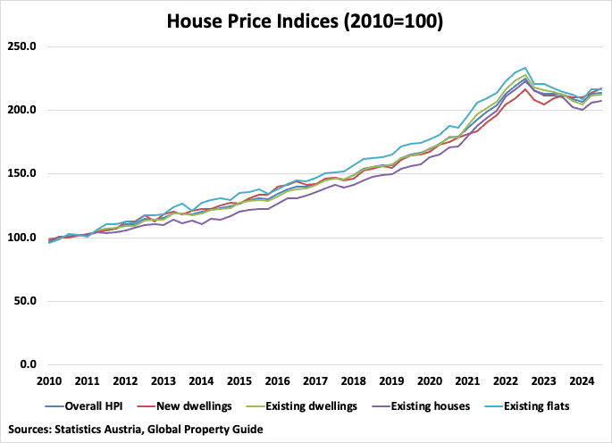 Austria House Price Indices graph