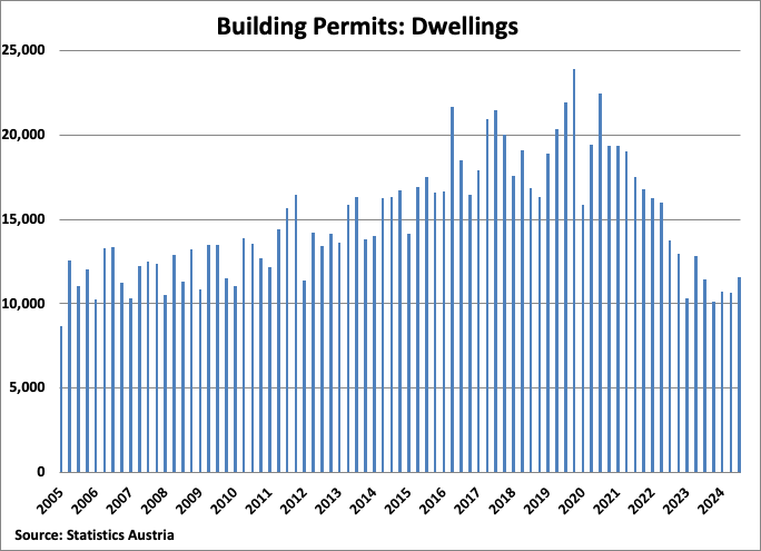 Austria Building Permits on Dwellings graph