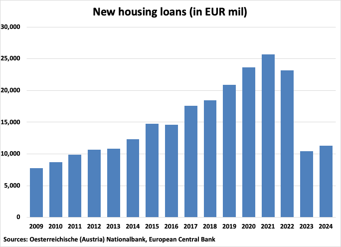 Austria New Housing Loans graph