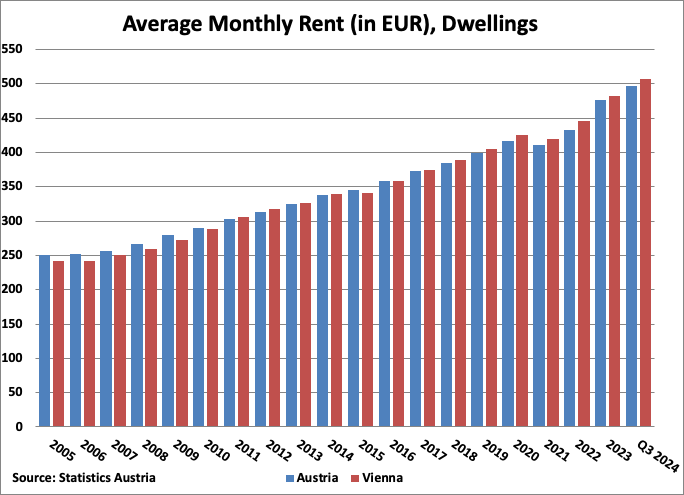 Austria Average Monthly Rent graph