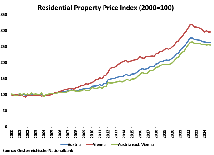 Austria Residential Property Price Index graph