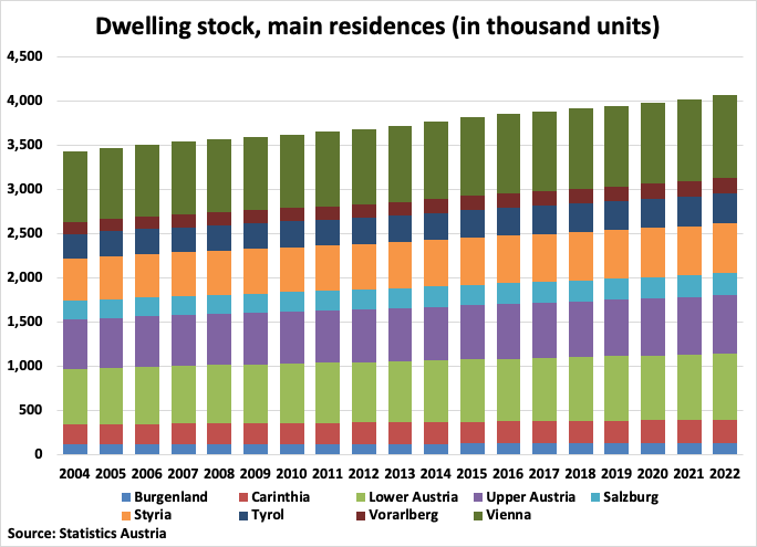 Austria Dwelling Stock graph
