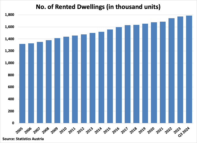Austria Number of Rented Dwellings graph