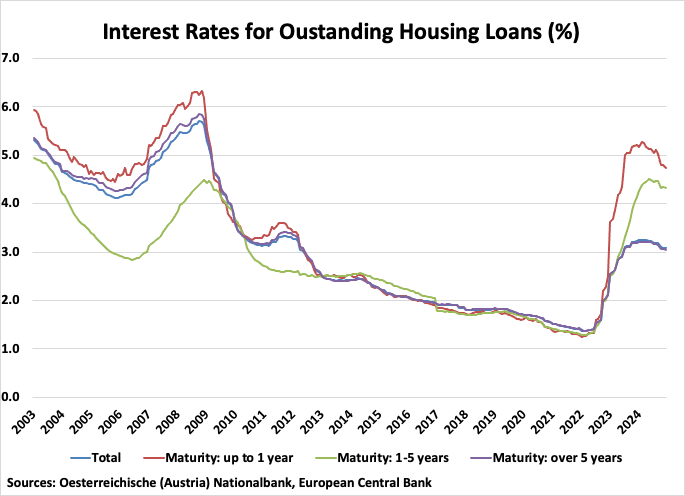 Austria Interest Rates for Outstanding Housing Loans graph