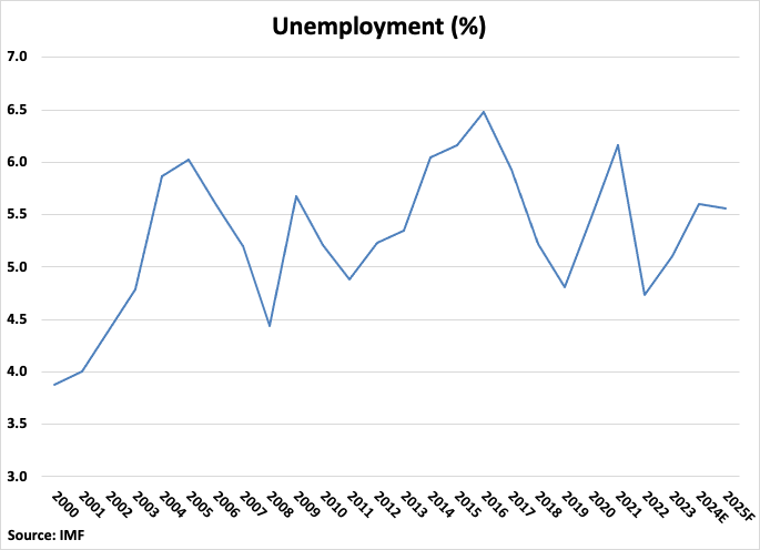 Austria Unemployment Percentage graph