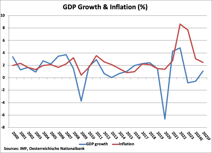 Austria GDP Growth and Inflation graph