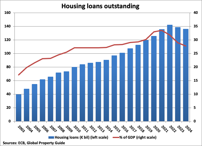 Austria Housing Loans Outstanding graph
