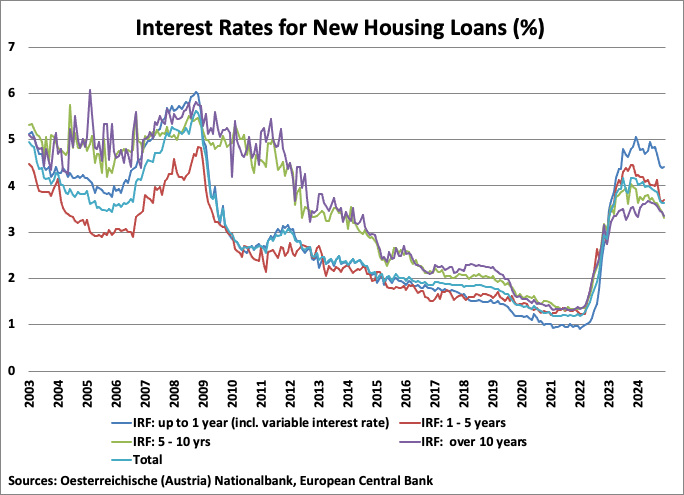 Austria Interest Rates for New Housing Loans graph