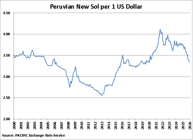 Peru Currency Exchange Rates to USD graph