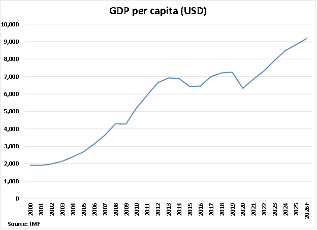 Peru GDP Per Capita graph
