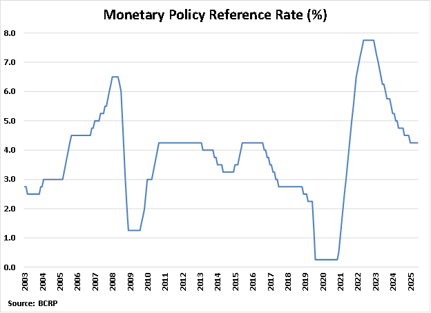 Peru Monetary Policy Reference Rate graph
